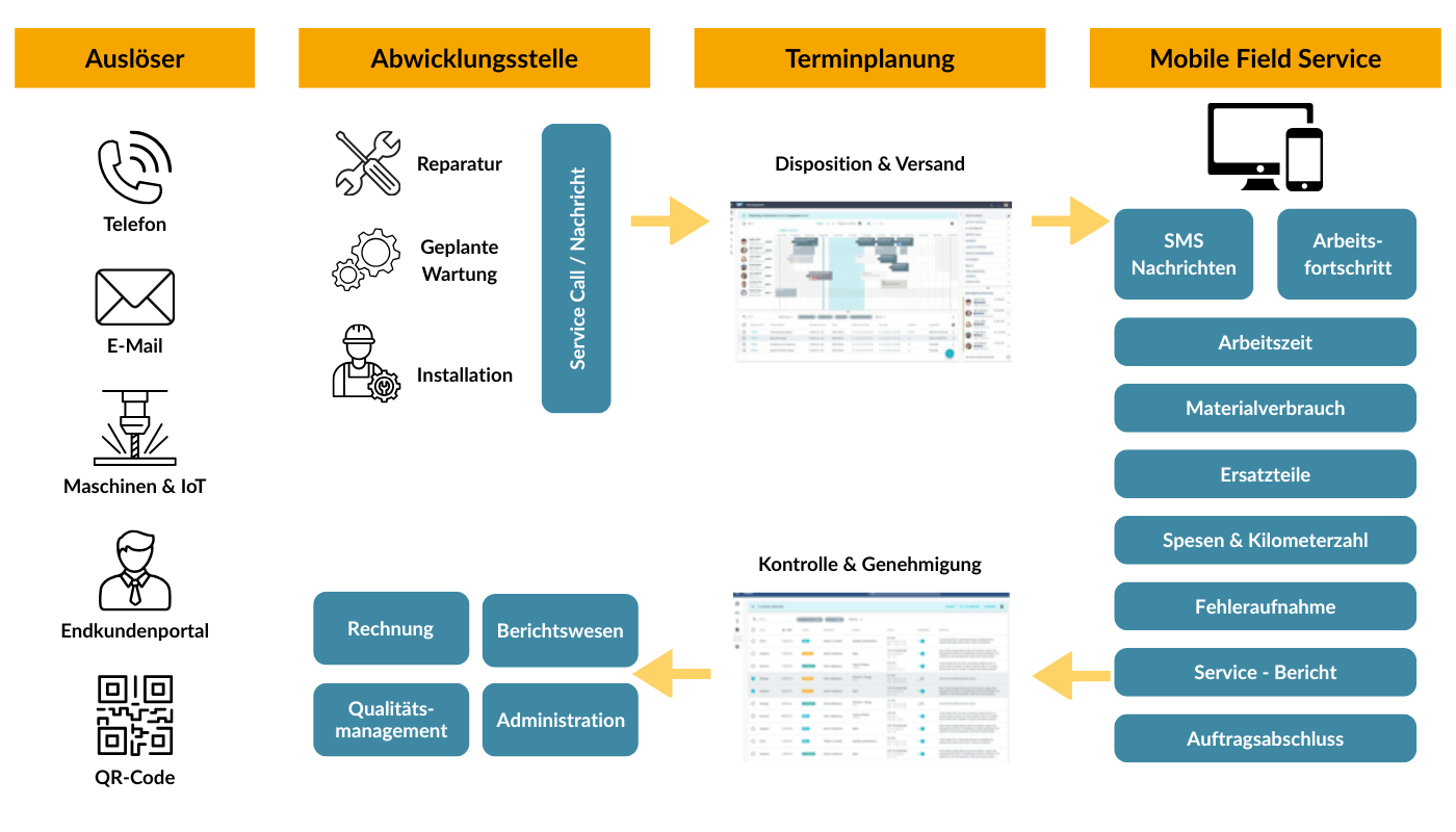 SAP FSM Prozessuebersicht ANG | ANG