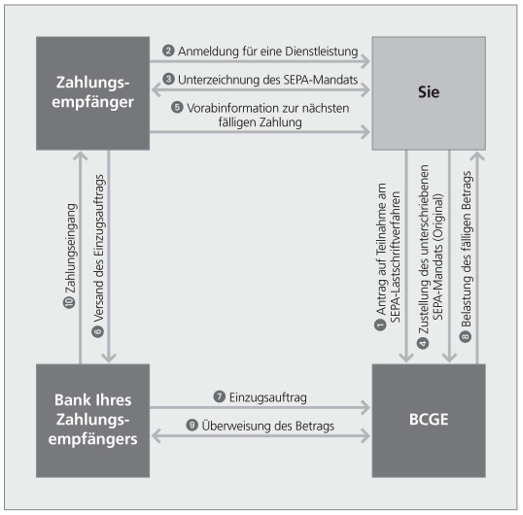 BCGE fonctionnement sepa de | ANG